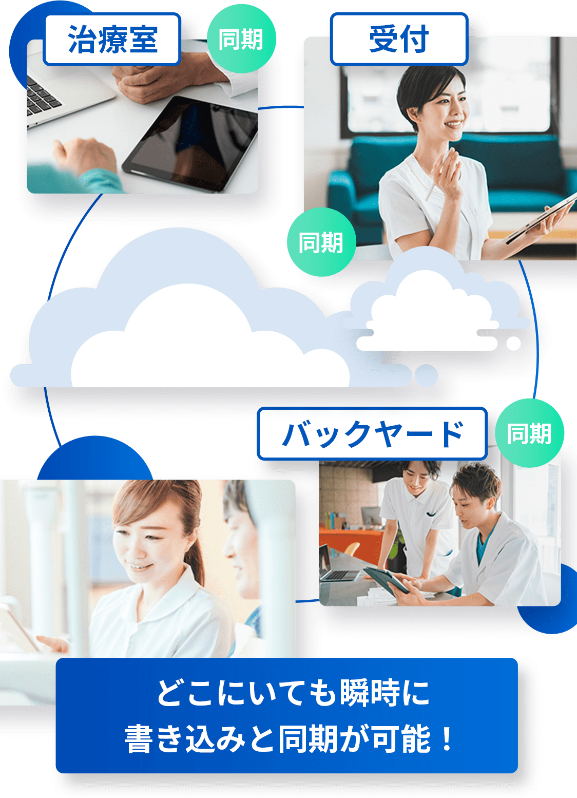 どこにいても瞬時に書き込みと同期が可能！