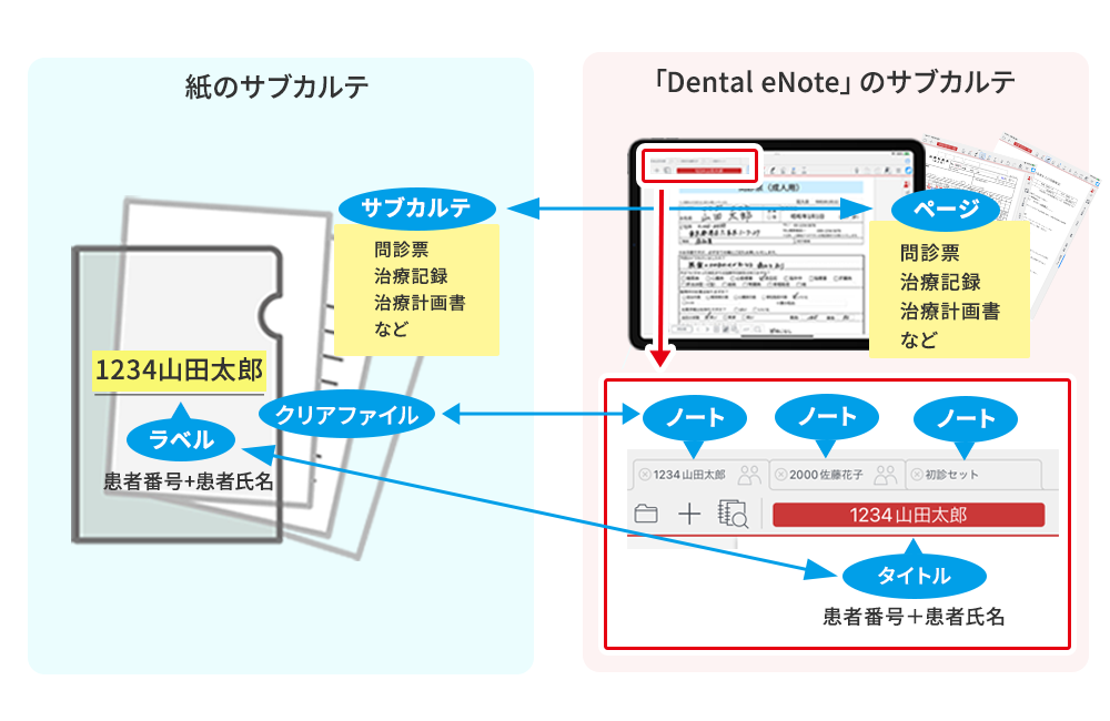 紙の診療ノートと「Dental eNote」の診療ノートの相関図